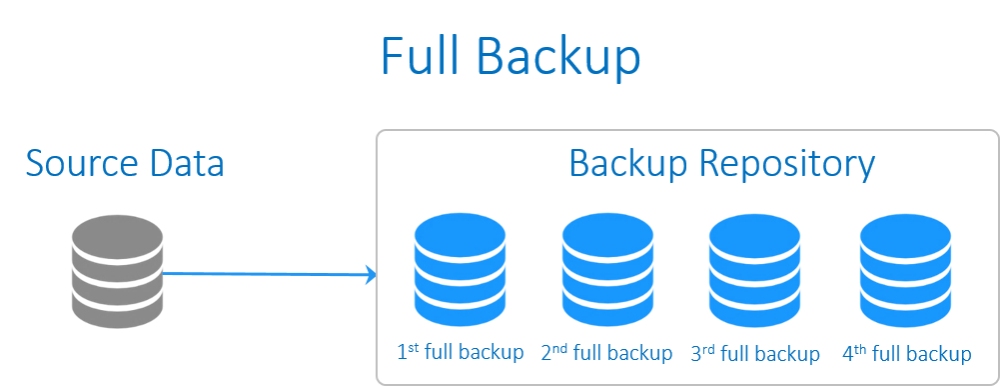 Backup là gì? Tại sao chúng ta cần backup dữ liệu?