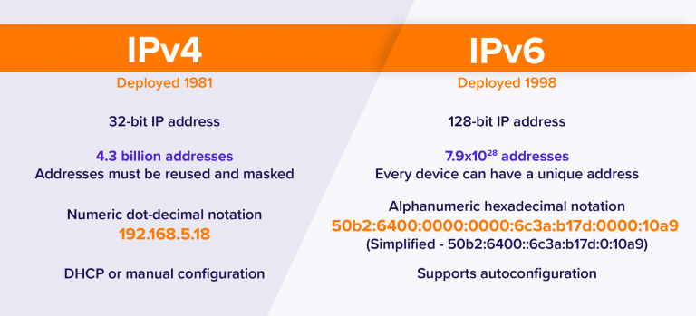 so sánh IPv4 và IPv6