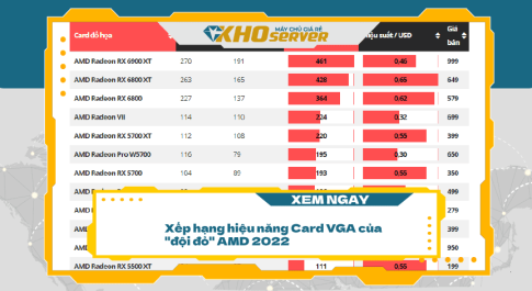 Xếp hạng hiệu năng Card VGA của "đội đỏ" AMD 2022
