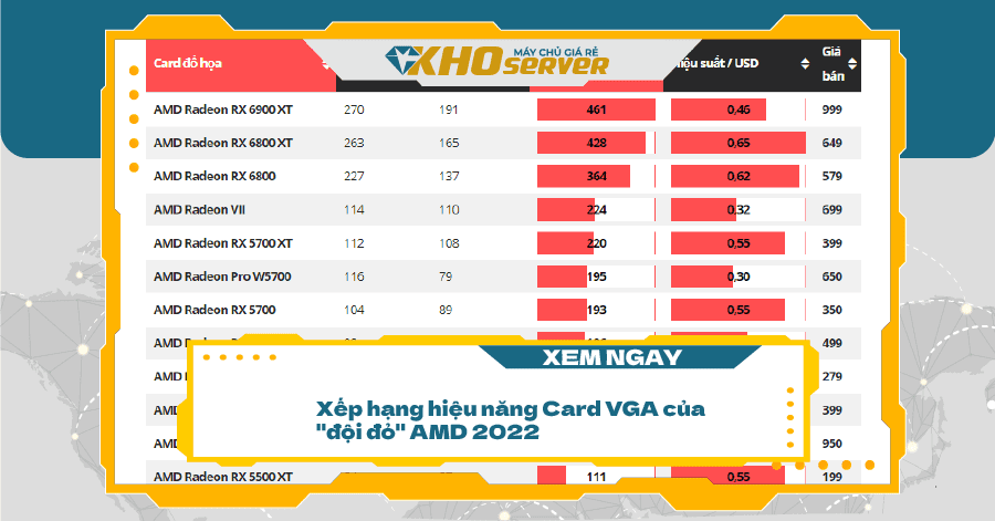 Xếp hạng hiệu năng Card VGA của "đội đỏ" AMD 2022