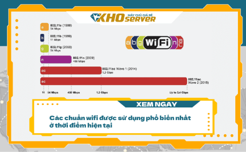 Các chuẩn WIFI được sử dụng phổ biến nhất tại Việt Nam thời điểm hiện tại