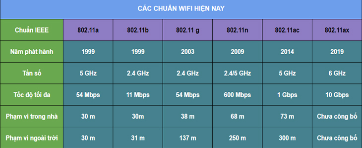 Các chuẩn WIFI được sử dụng phổ biến nhất tại Việt Nam thời điểm hiện tại