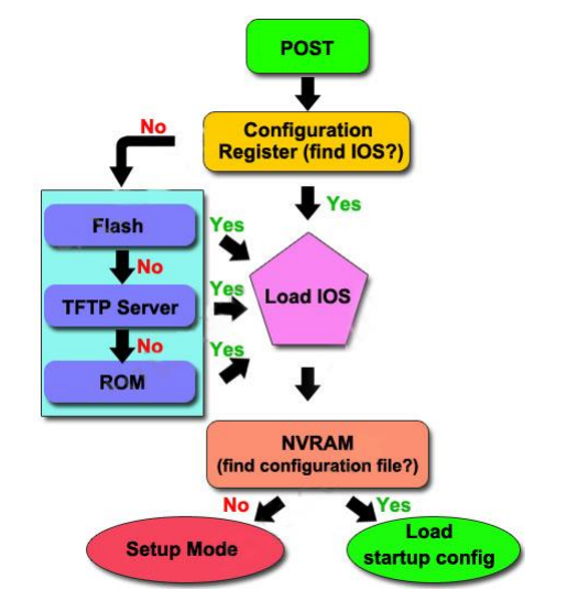 Hướng dẫn cấu hình boot manual switch Cisco Nexus v2.0