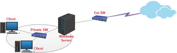 Hướng dẫn cấu hình địa chỉ IP , NAT , DHCP trên Windows Server