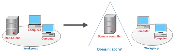 AD DS là gì? Khám phá Active Directory Domain Services và Lợi ích của nó