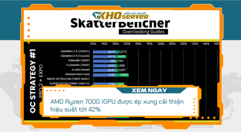 AMD Ryzen 7000 iGPU được ép xung cải thiện hiệu suất tới 42%