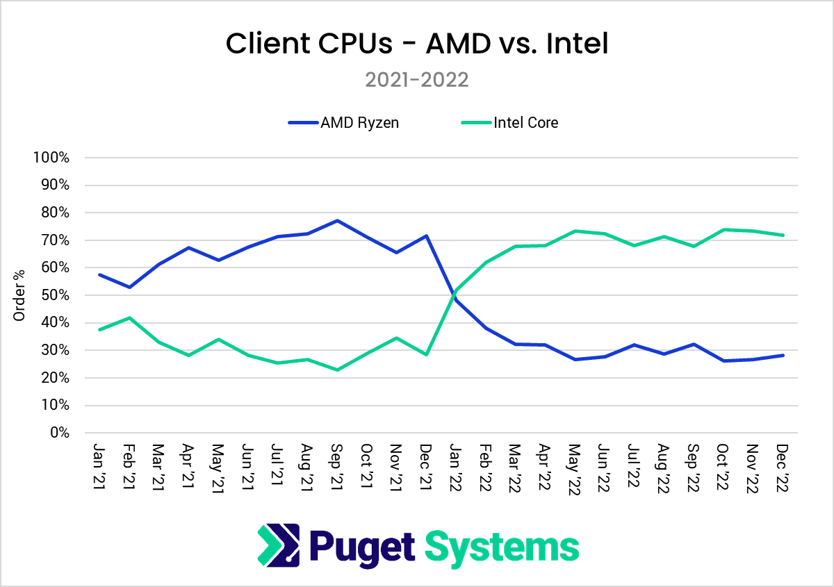 CPU Intel Xeon thua CPU AMD Threadripper trên thị phần Workstation