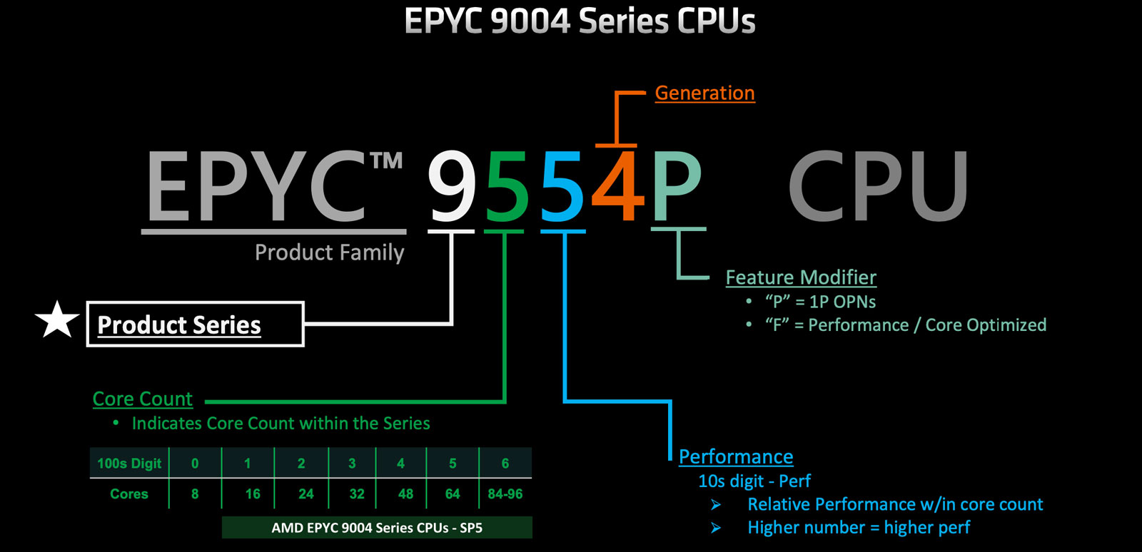 Quy tắc đặt tên dòng CPU AMD EPYC 9004 Series