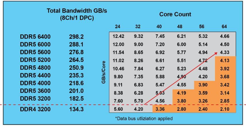So sánh Ram DDR4 và DDR5 có những đặc điểm gì khác nhau