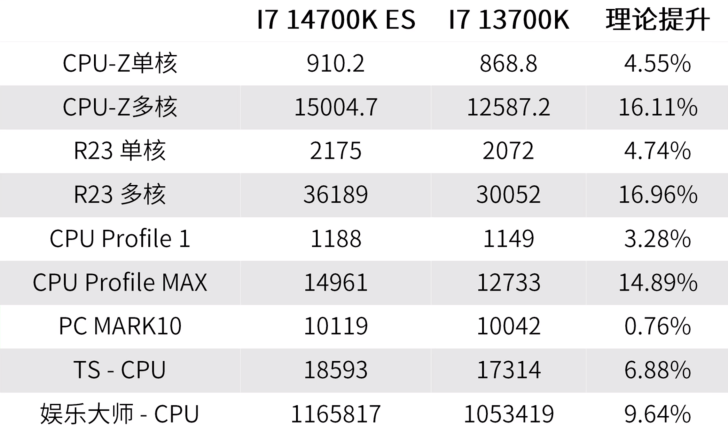 CPU Intel Core i7-14700K ES nhanh hơn tới 17% so với 13700K