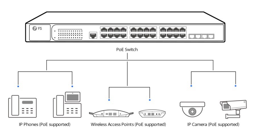 Công nghệ Switch PoE - Lợi ích là gì? Dùng như thế nào?