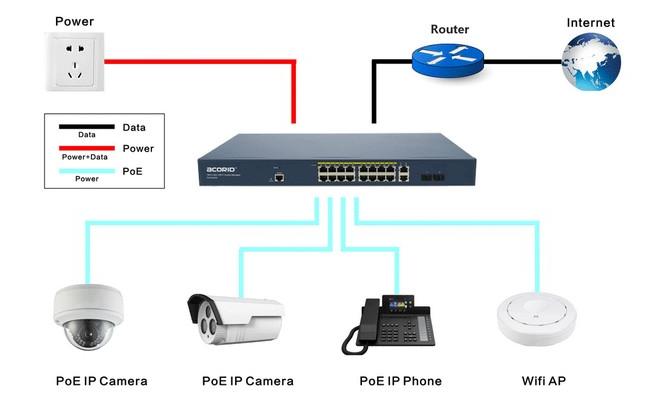 Công nghệ Switch PoE - Lợi ích là gì? Dùng như thế nào?