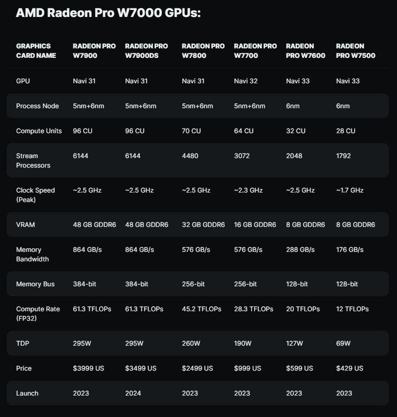 Phần mềm AI tính toán mở ROCm 6.1.3 cùng với GPU khe cắm kép Radeon PRO W7900 mạnh mẽ của AMD