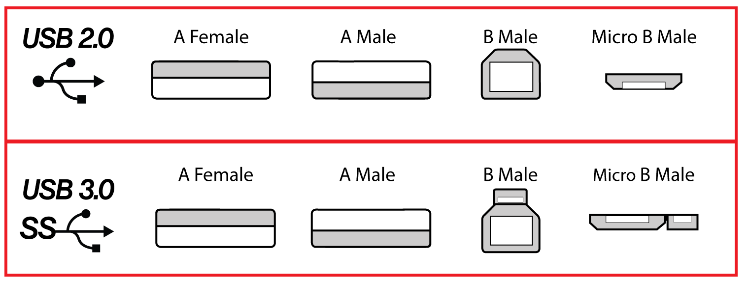 USB 3.0 và USB 2.0 là gì? Cách phân biệt chi tiết