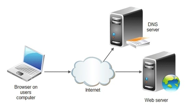 Tìm hiểu máy chủ web và máy chủ ứng dụng