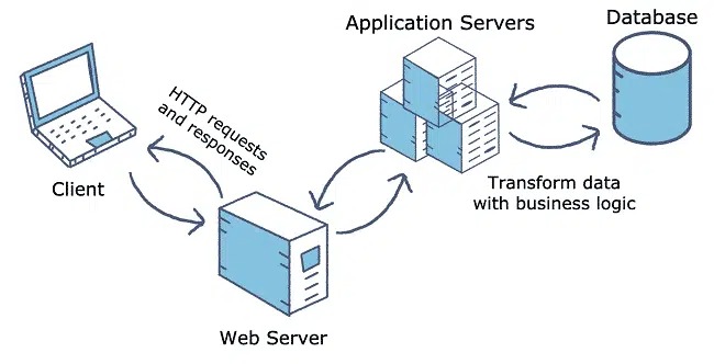 Tìm hiểu máy chủ web và máy chủ ứng dụng