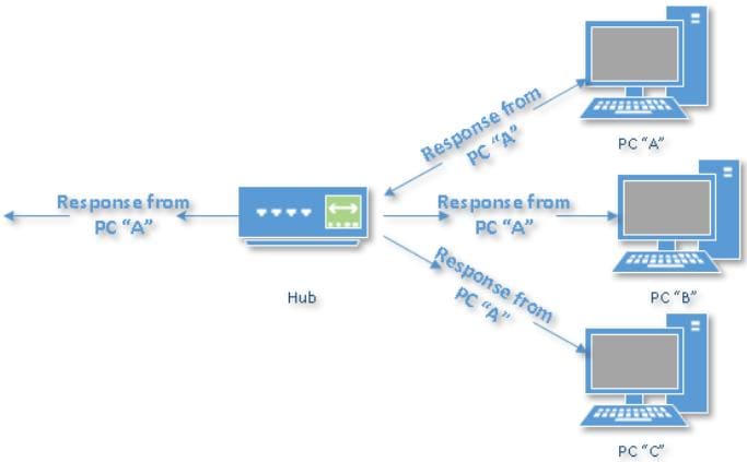 Hub là gì? Vai trò và lợi ích khi sử dụng mạng Hub?