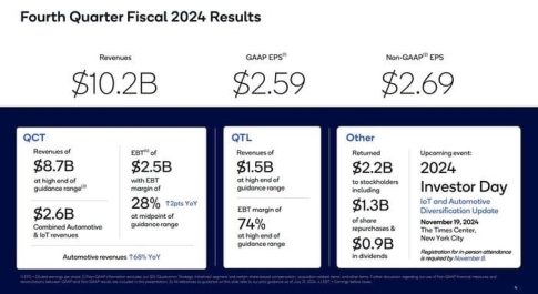 Qualcomm bùng nổ doanh số và lợi nhuận ở quý cuối 2024