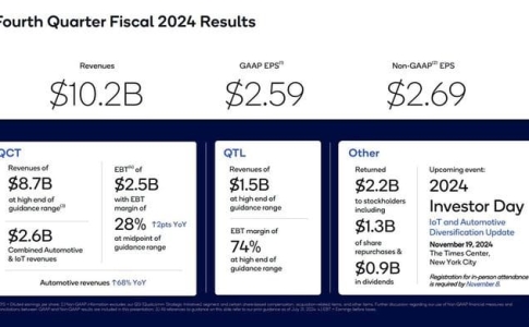 Qualcomm bùng nổ doanh số và lợi nhuận ở quý cuối 2024