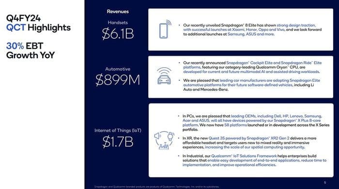 Qualcomm bùng nổ doanh số và lợi nhuận ở quý cuối 2024