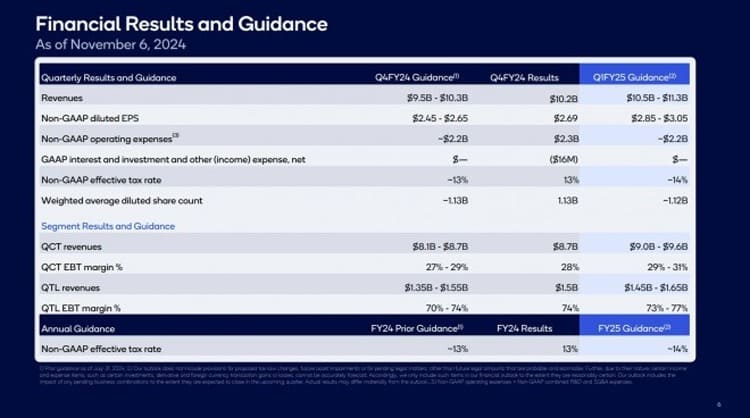 Qualcomm bùng nổ doanh số và lợi nhuận ở quý cuối 2024