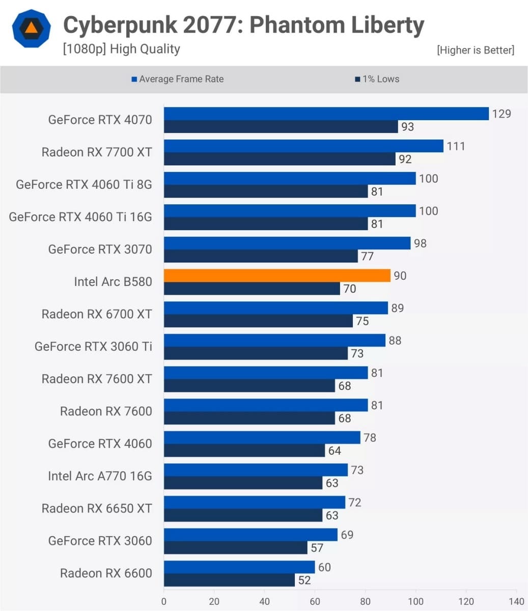 Cuộc chiến card đồ họa 2025 của AMD, Intel và Nvidia