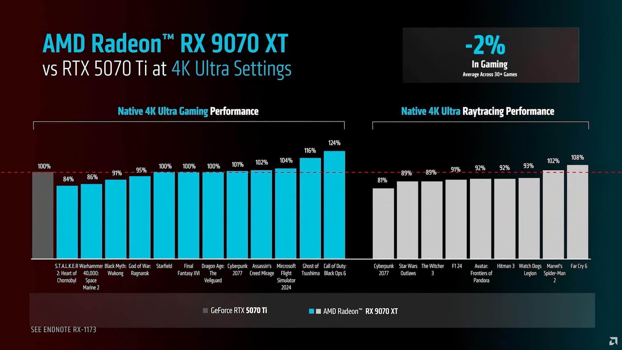 AMD ra mắt RX 9070 XT và RX 9070 