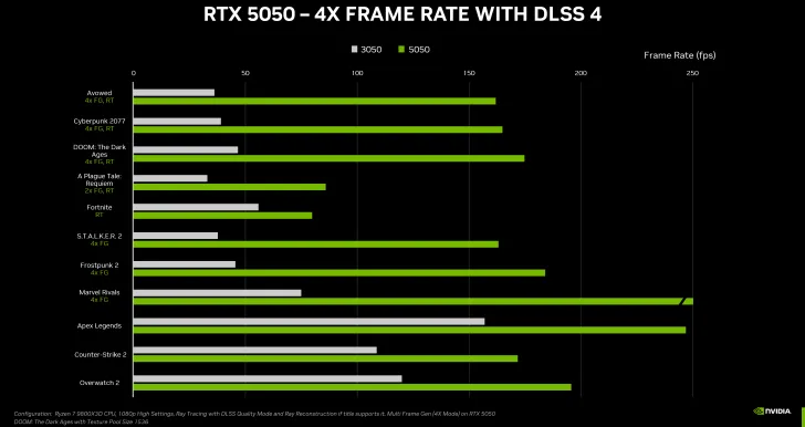 GeForce RTX 5050 8 GB lép vế hơn RTX 4060?