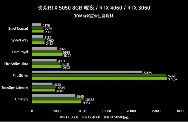 GeForce RTX 5050 8 GB lép vế hơn RTX 4060?
