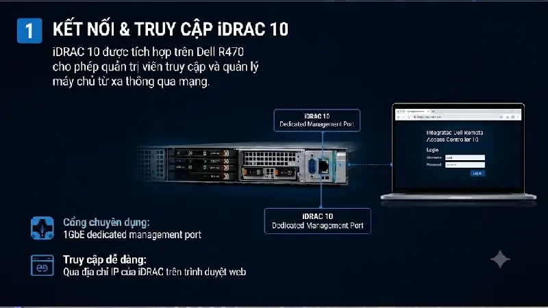 Hệ Thống Quản Trị iDRAC 10 Trên Máy Chủ Dell R470 Có Những Điểm Gì Mới? iDRAC 10 cho phép quản trị viên truy cập và quản lý máy chủ Dell R470 từ xa thông qua giao diện web bảo mật